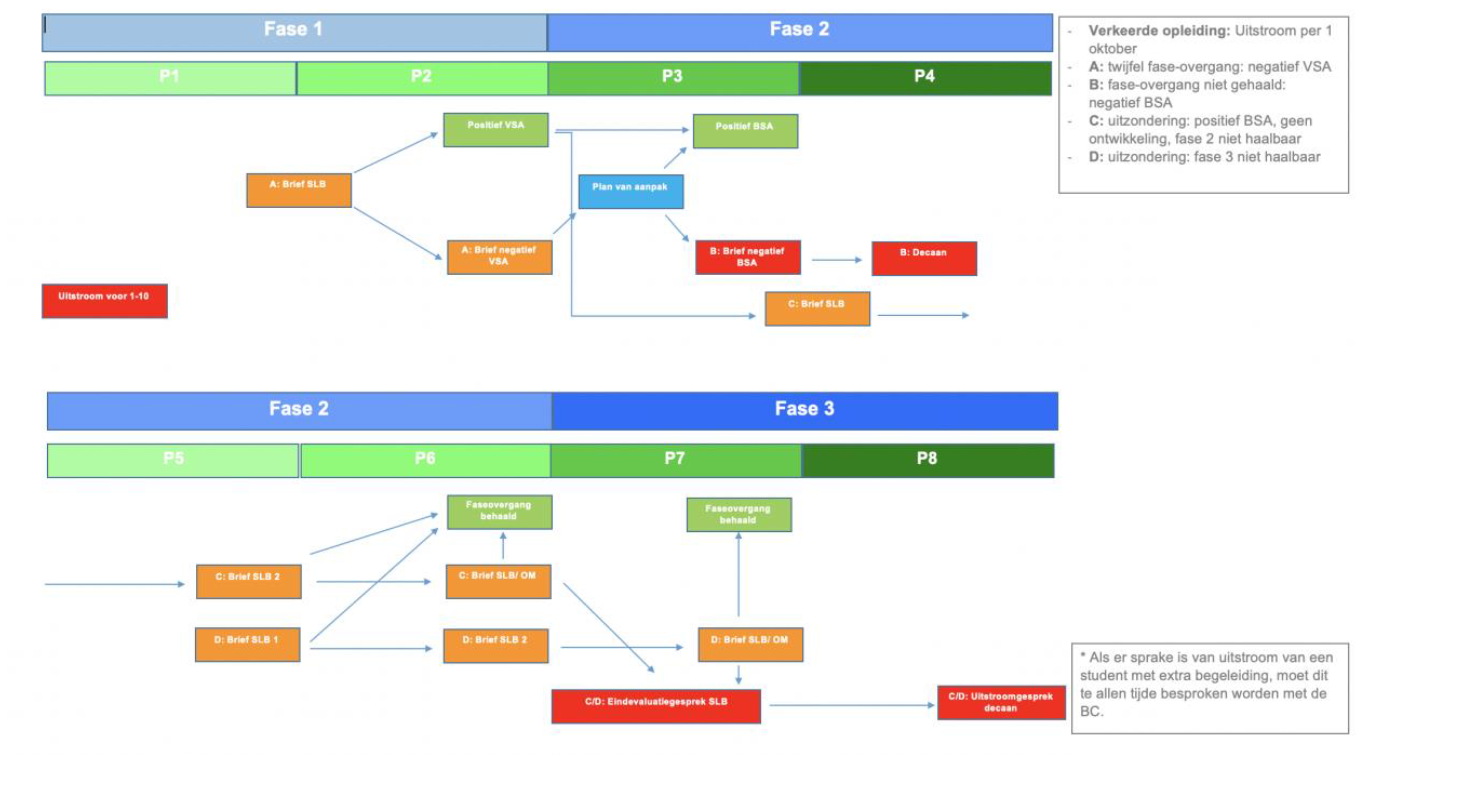 Stroomschema van de Blijf bij Ma procedure.